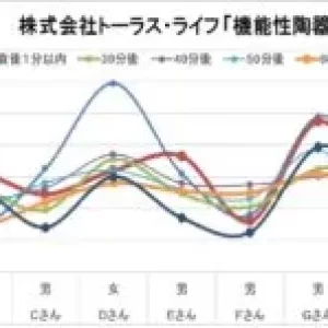 革新的な機能性陶器の健康効果を科学的に証明